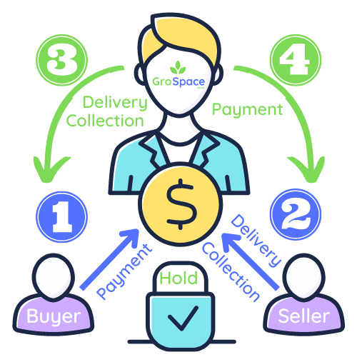 GroSpace Escrow